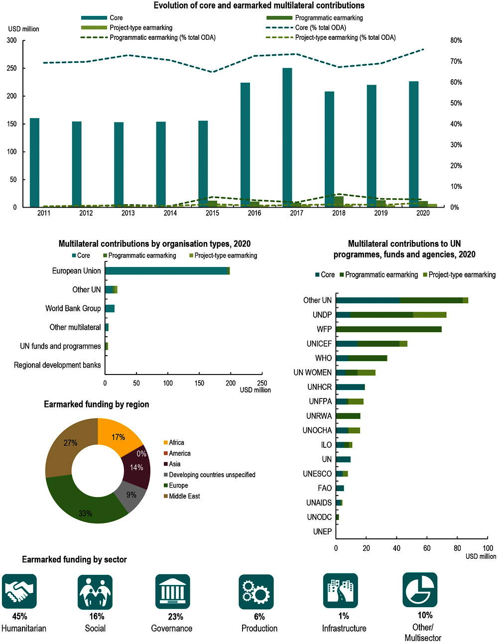 Figure A B.5. Czech Republic: Use of the multilateral system